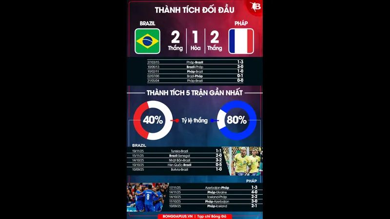 Cầu thủ Brazil và Pháp đang tranh chấp bóng trên sân cỏ